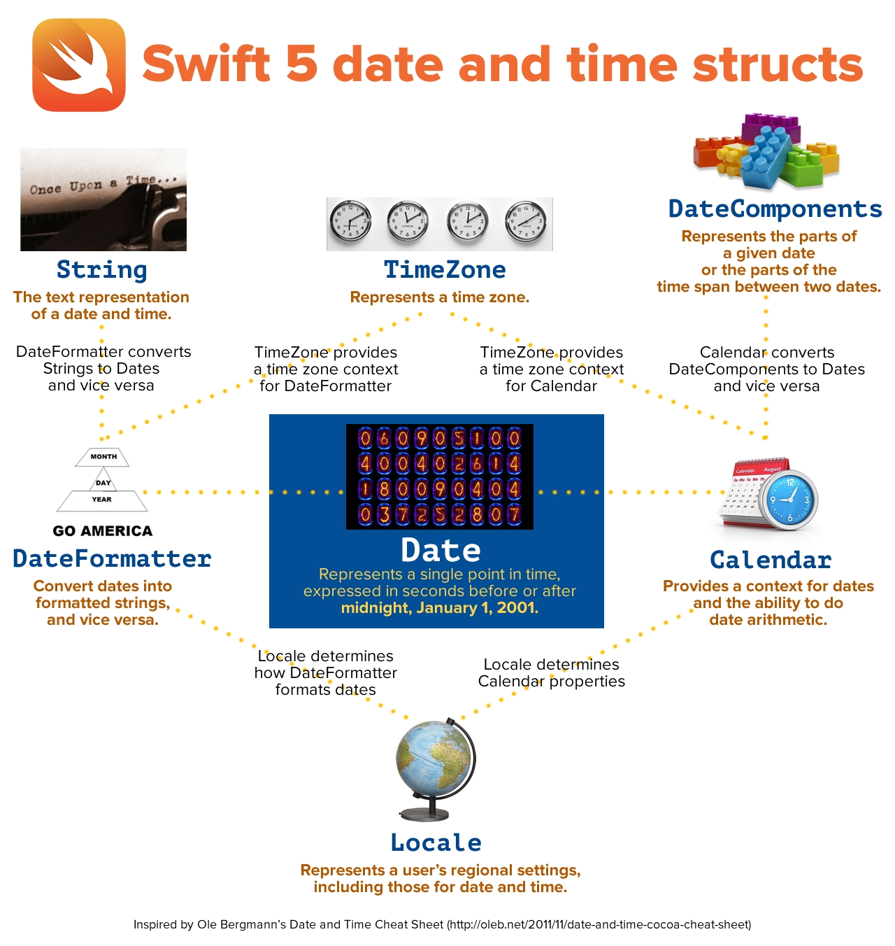 Dates And Times In Swift 5, Part 1: Creating And