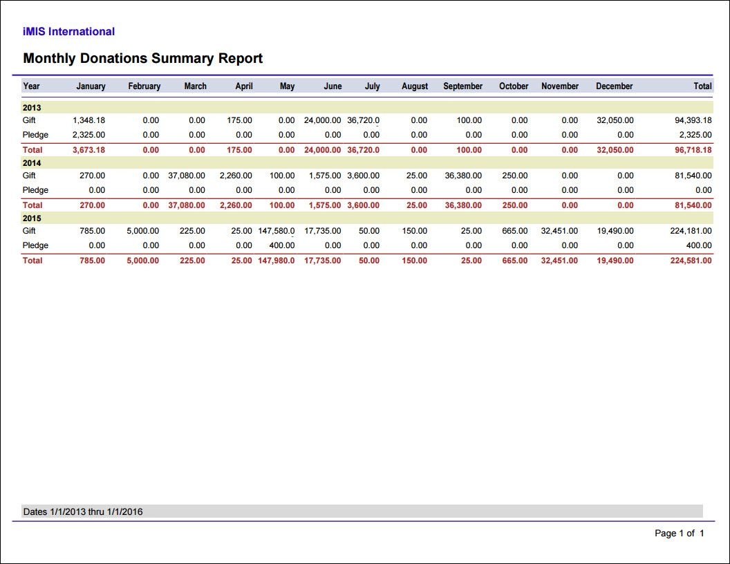 fundraising reports