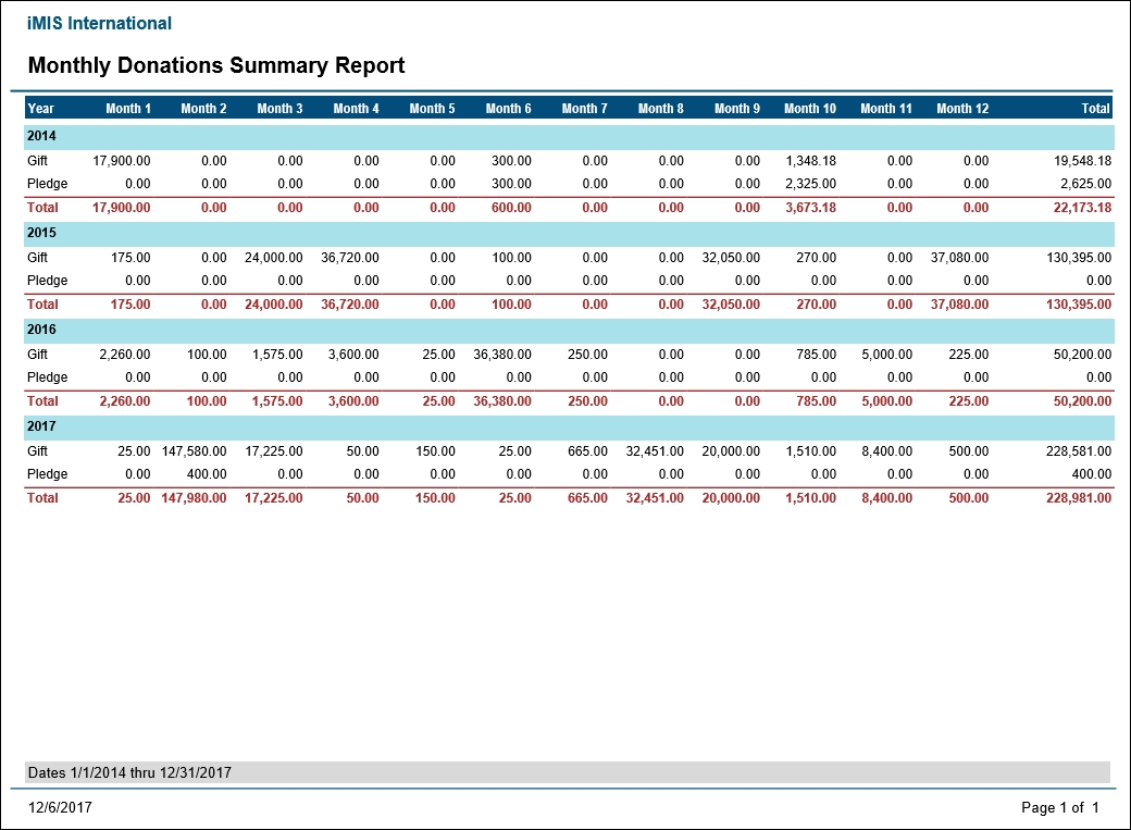 Fundraising Reports