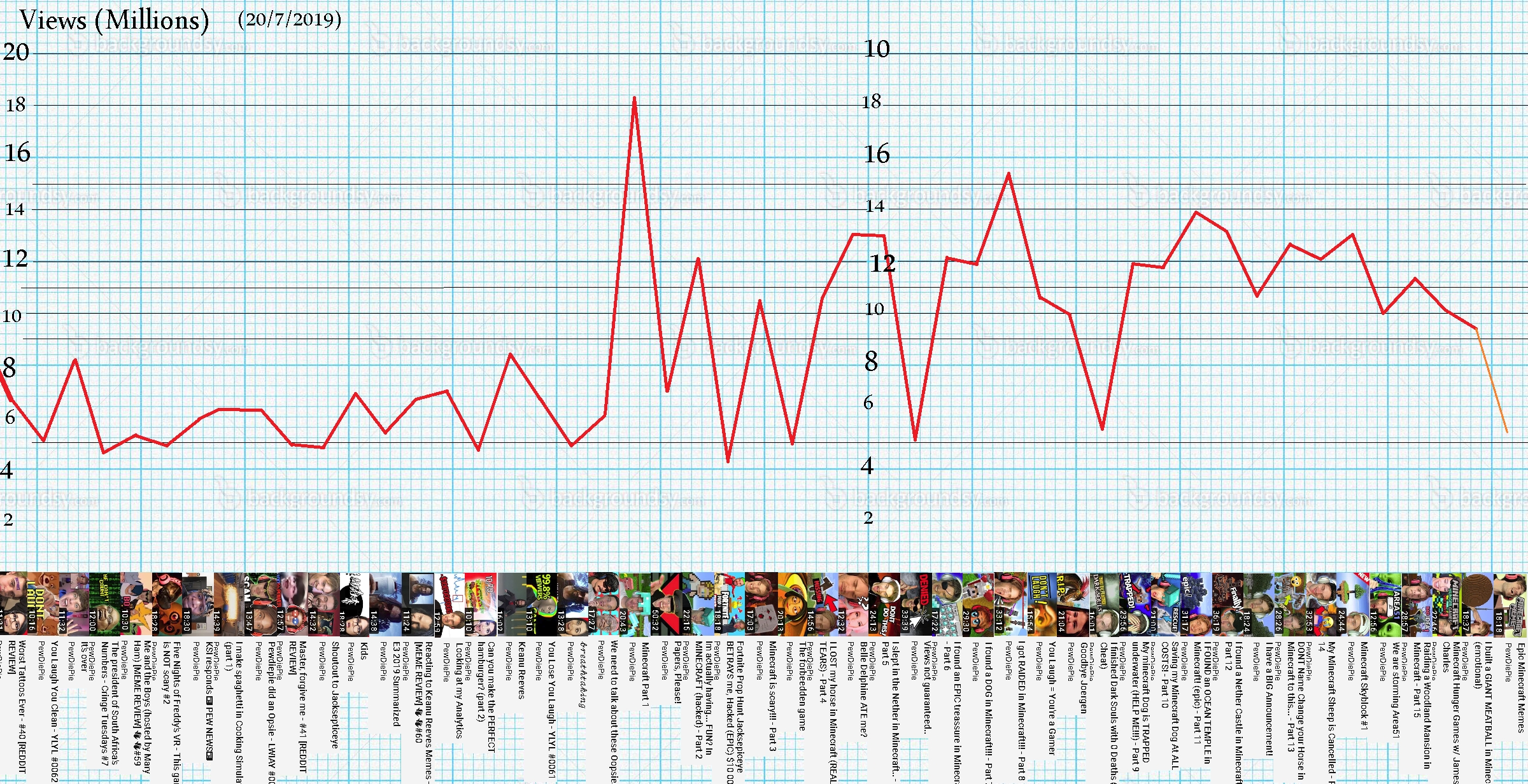 Graph Of Pewdiepie Video Views Over The Past Month