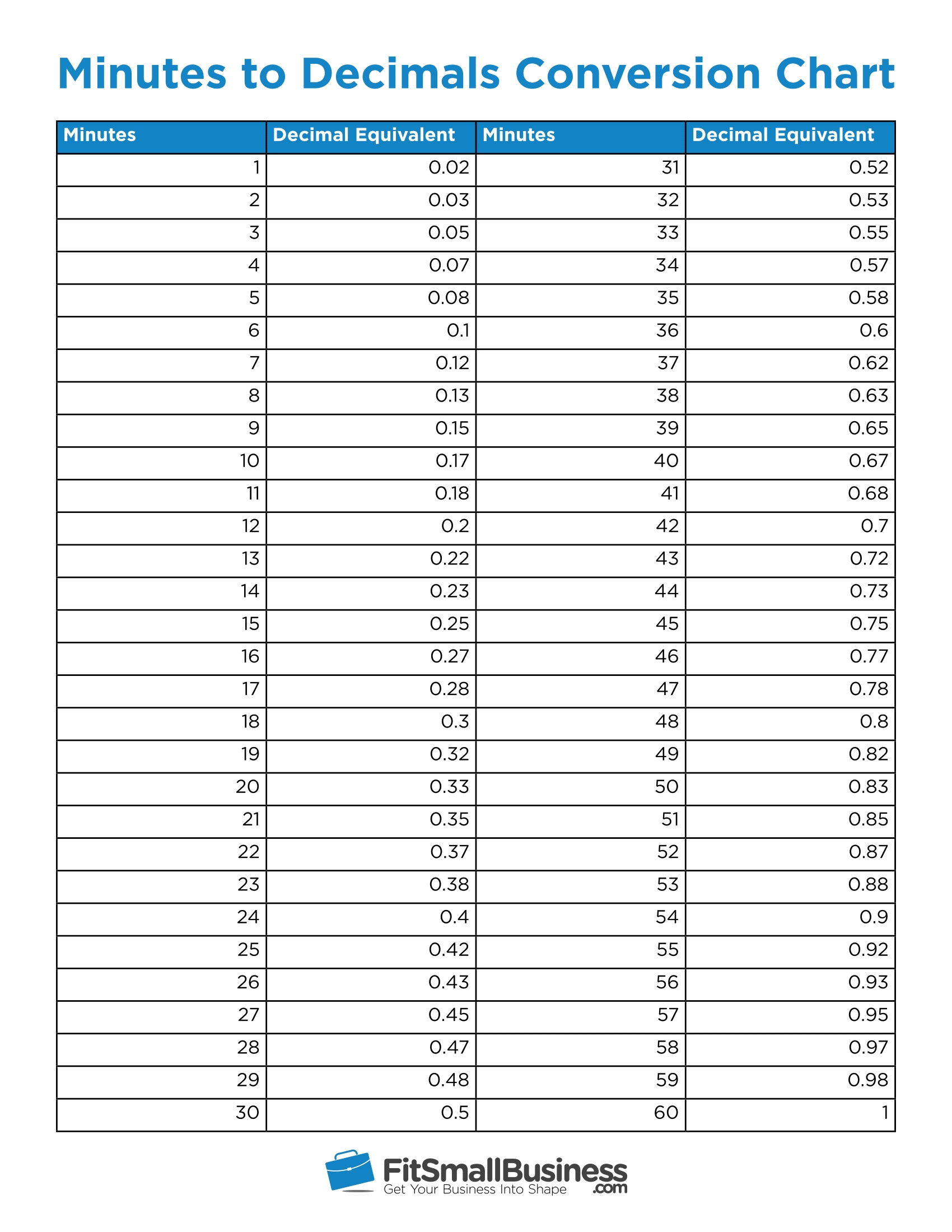 How To Convert Minutes For Payroll [ Free Conversion Chart]