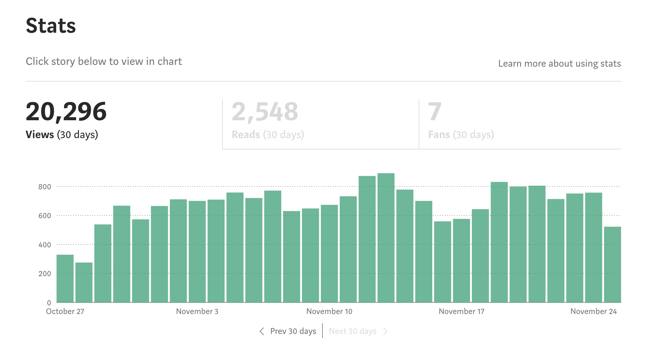 how to get 20k views per month on medium? |charles