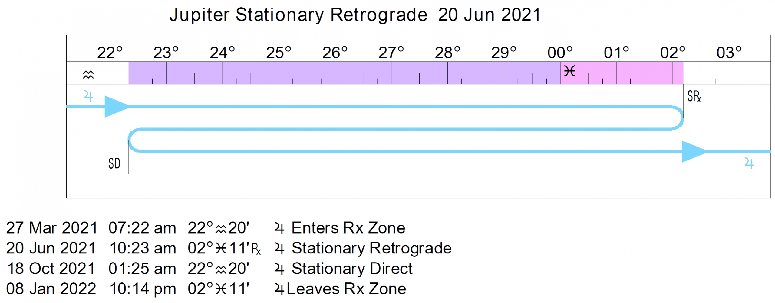 retrograde cycles/stations