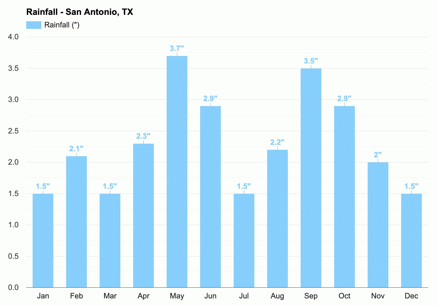 San Antonio, Tx Detailed Climate Information And Monthly