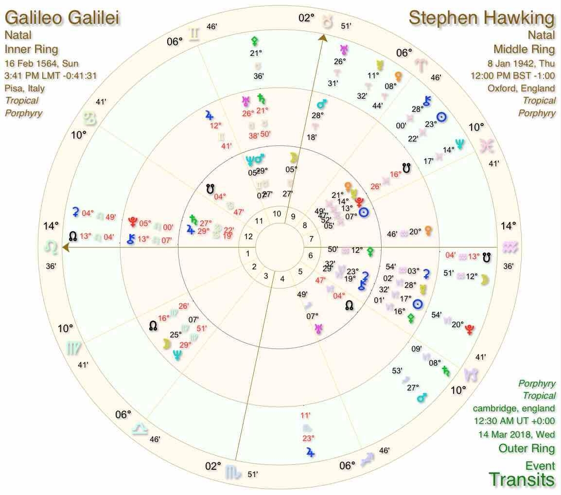 Stephen Hawking Astrology Of His Life And Death | Cosmic
