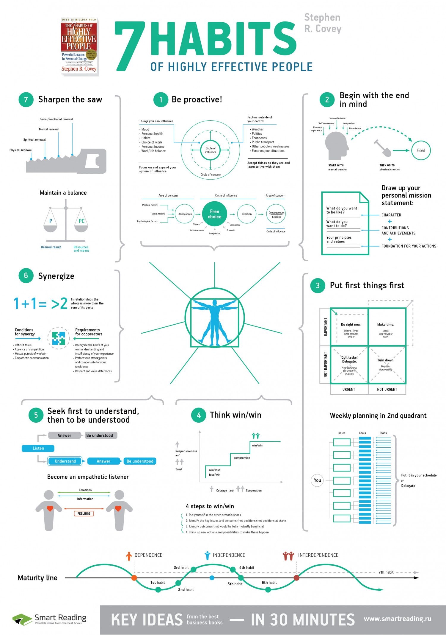 summary of stephen covey bestseller &quot;7 habits&quot; | visual ly