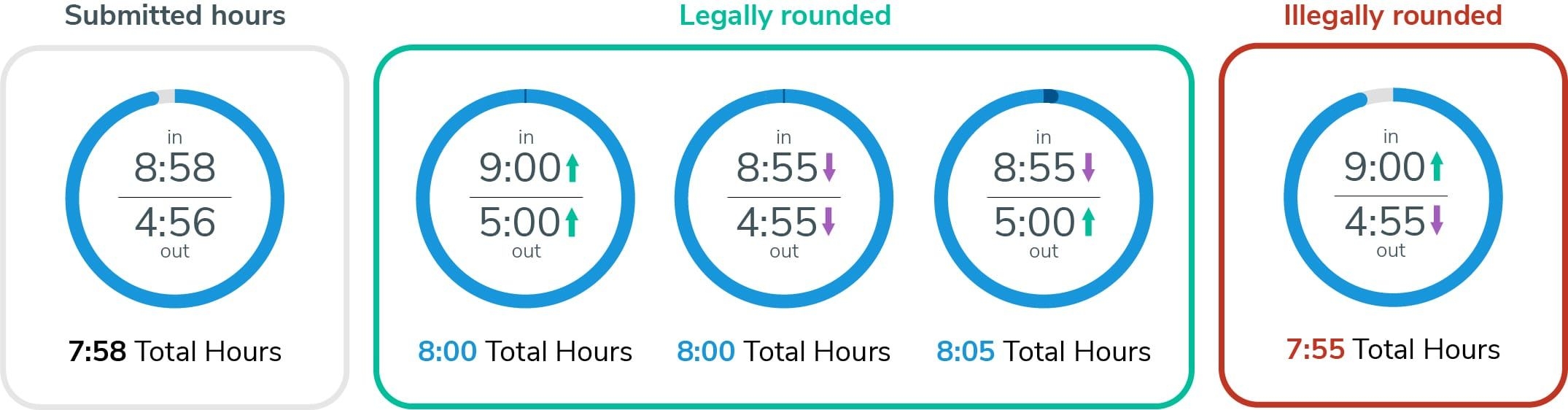 timesheet rounding rules 2020 | tsheets