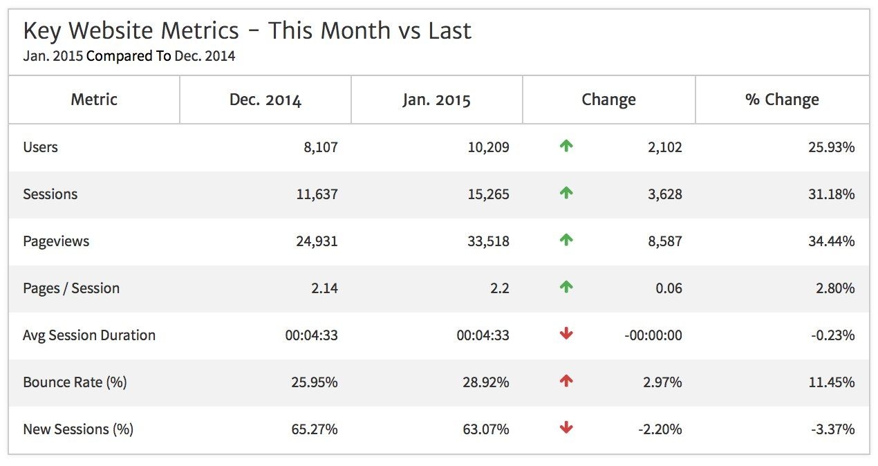 Top Monthly Report Templates In Megalytic