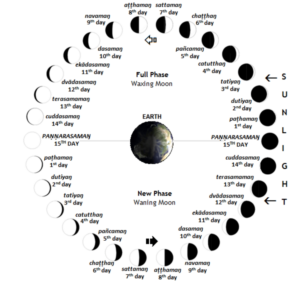 uposatha observance days according to the suttas &amp; vinaya