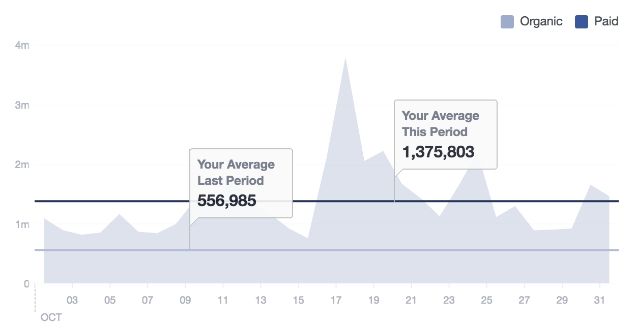 we grew monthly facebook video views 500% to 100m in six