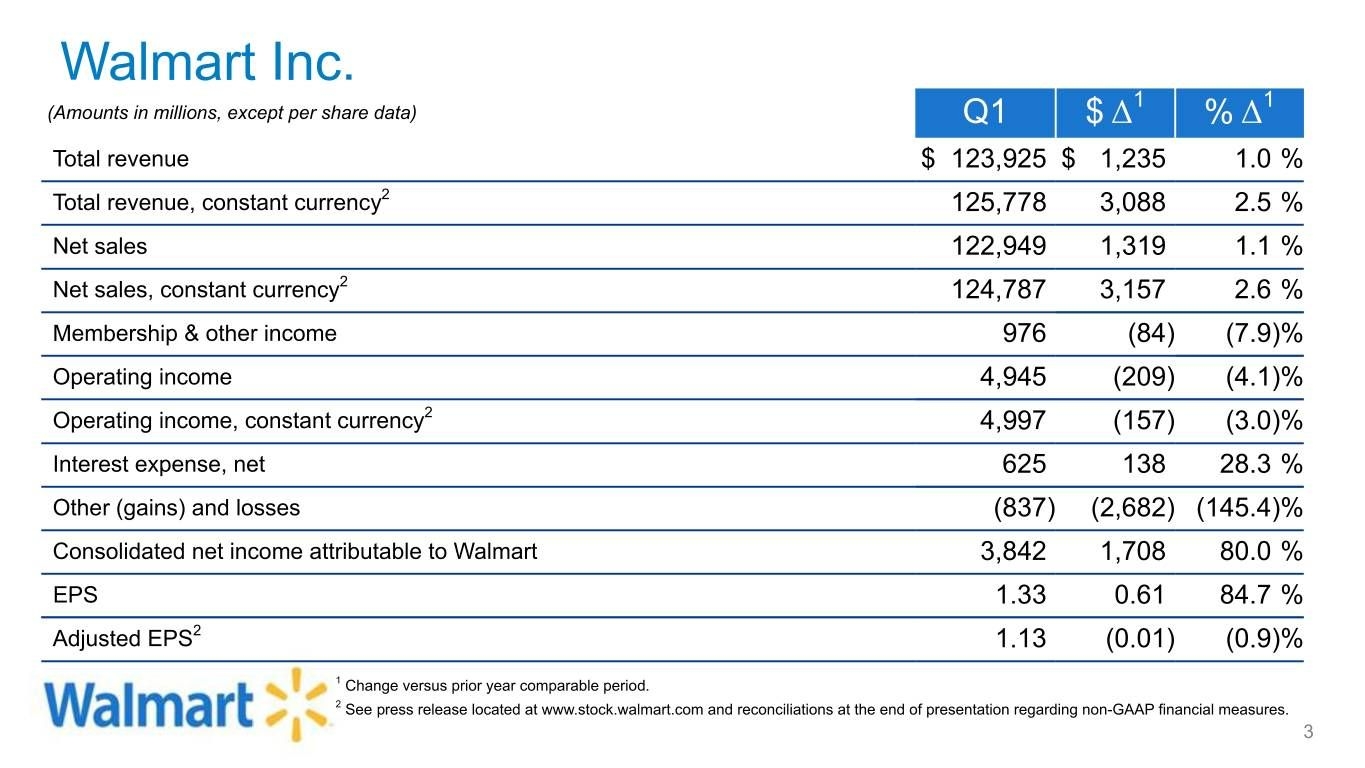 Wmt 8k Walmart, Inc Financial Statements And Exhibits