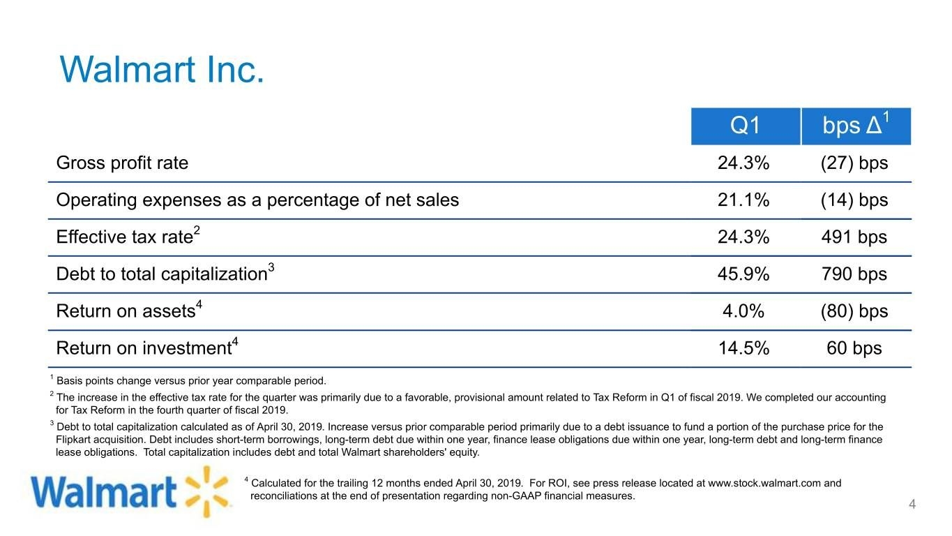 Wmt 8k Walmart, Inc Financial Statements And Exhibits