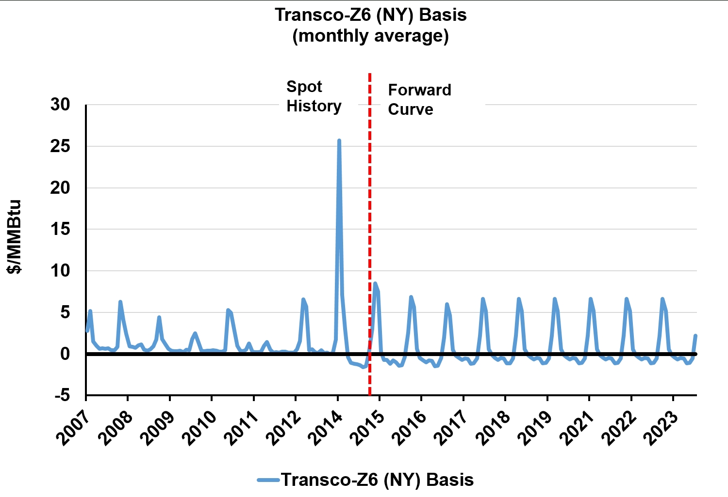 Living In Fast Forward Curves – Making Sense Of Forward