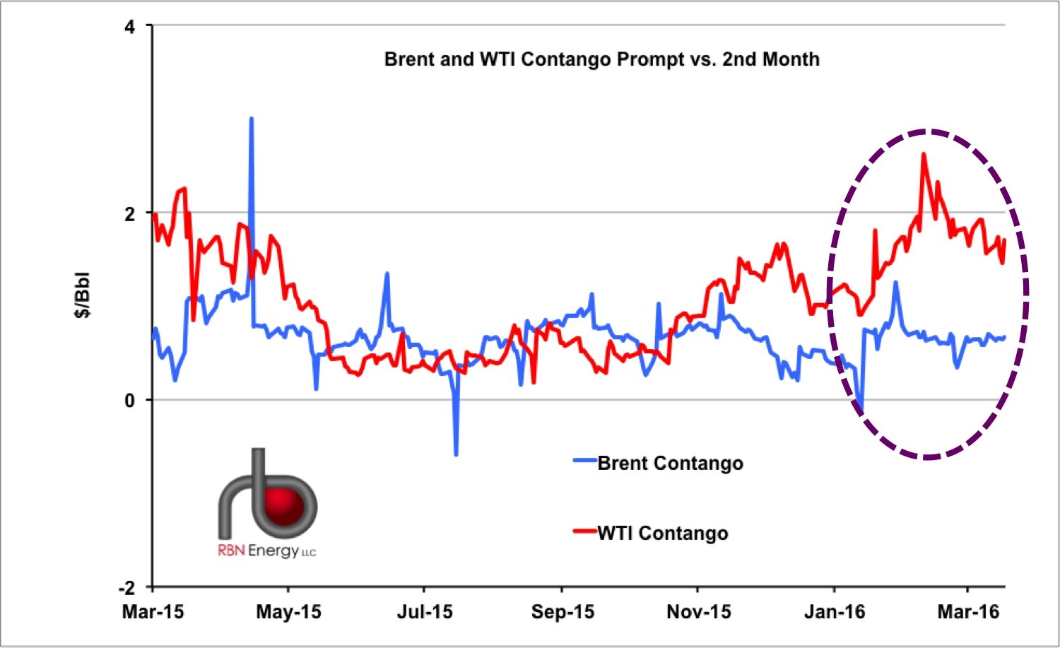 Rolling In The Spread? How The Brent/wti Crude Futures