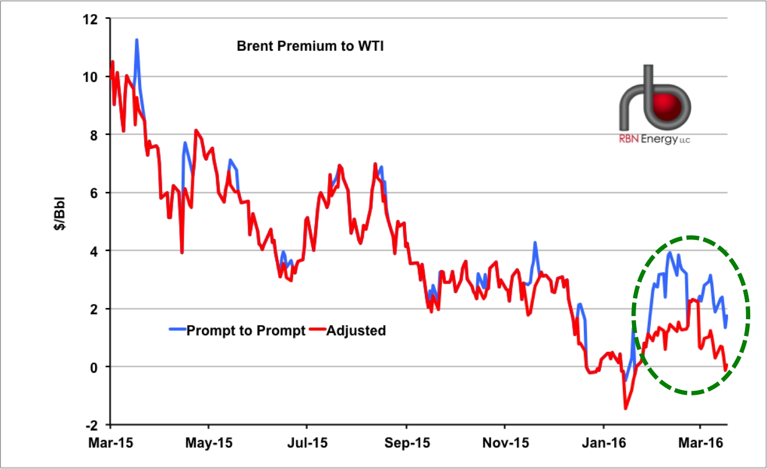 Rolling In The Spread? How The Brent/wti Crude Futures