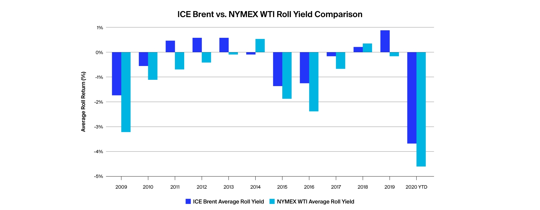 What Are The Differences Between Ice Brent And Nymex Wti