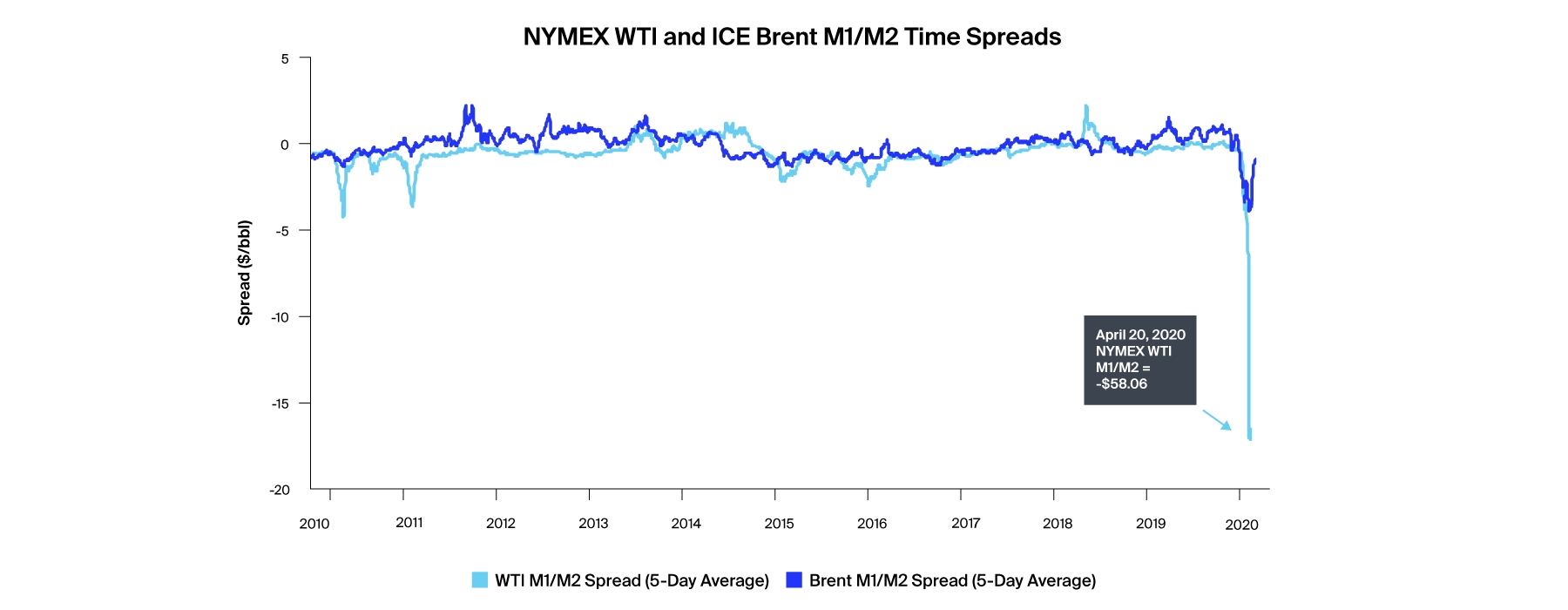 What Are The Differences Between Ice Brent And Nymex Wti