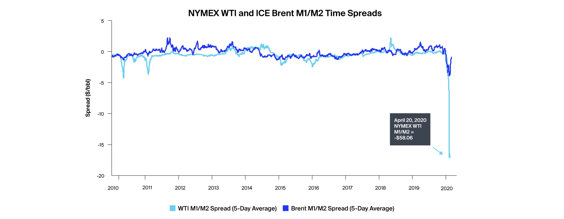 what are the differences between ice brent and nymex wti