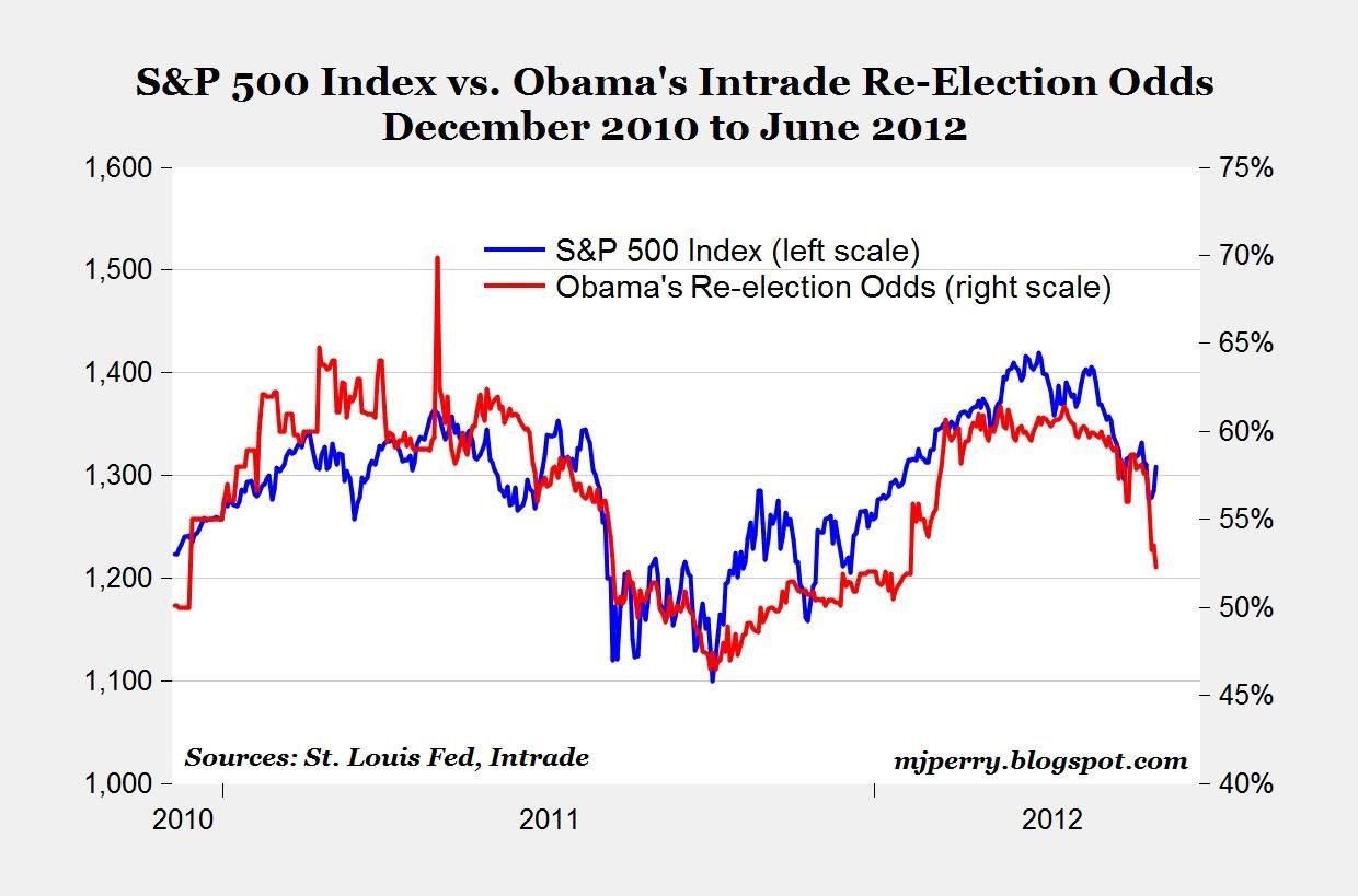 Carpe Diem: Stocks Predict Presidential Elections @ 88%