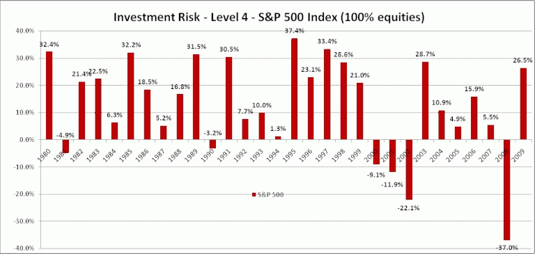 does taking on investment risk deliver higher returns?
