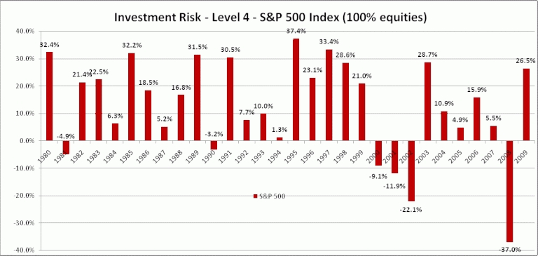 Does Taking On Investment Risk Deliver Higher Returns?