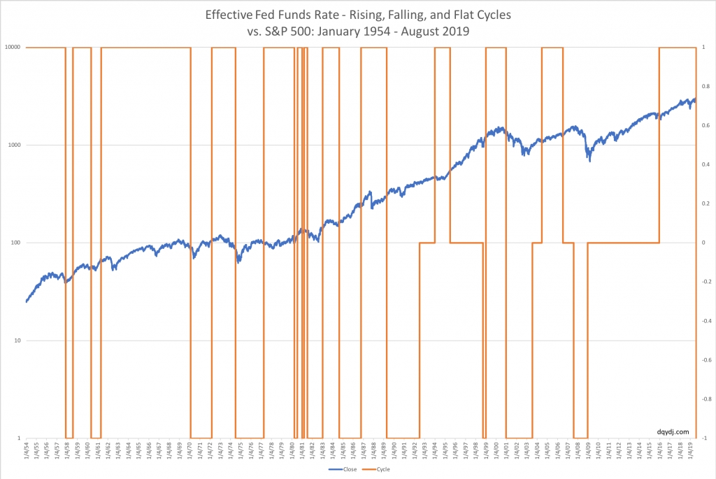 how does an interest rate cut affect the stock market?