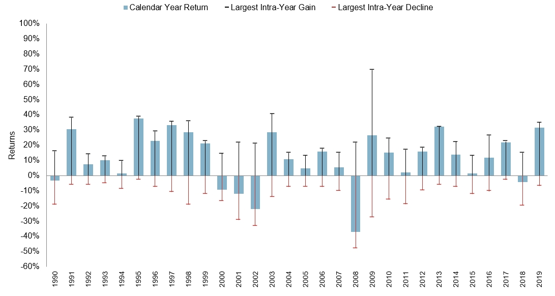 Is Dollar Cost Averaging In Volatile Markets Better Than