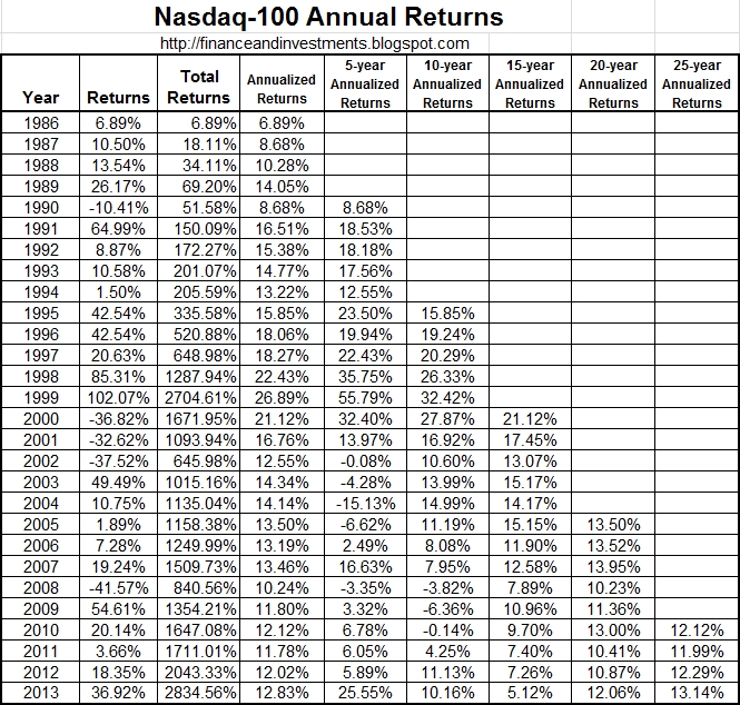 jim&#039;s finance and investments blog: historical returns for