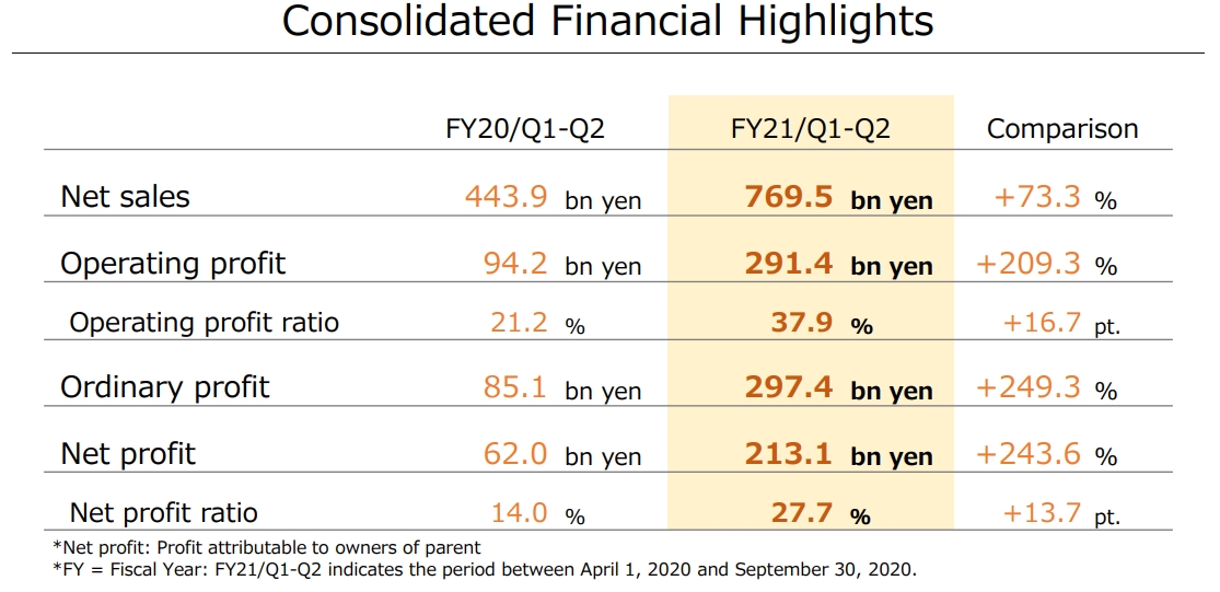 nintendo q2 results for fiscal year ending march 2021