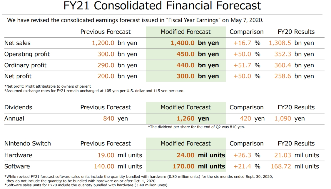 Nintendo Q2 Results For Fiscal Year Ending March 2021