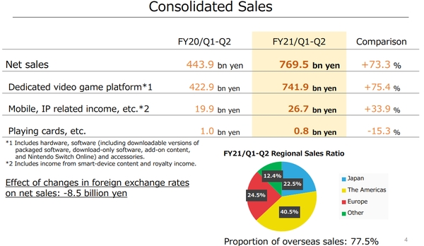 Nintendo Q2 Results For Fiscal Year Ending March 2021