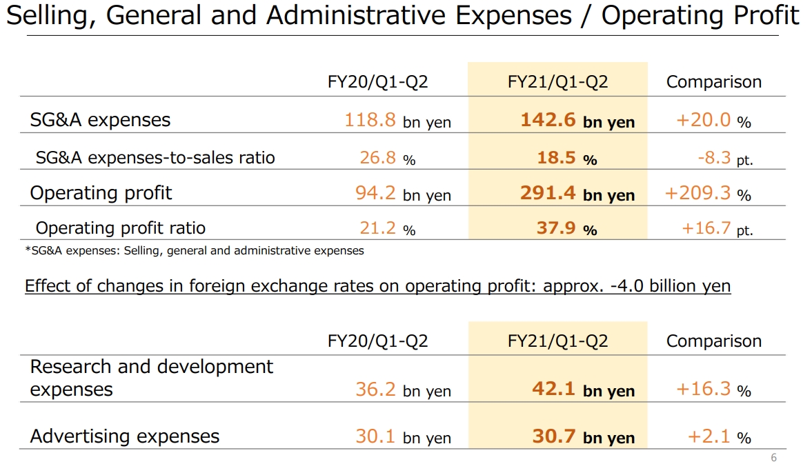 nintendo q2 results for fiscal year ending march 2021