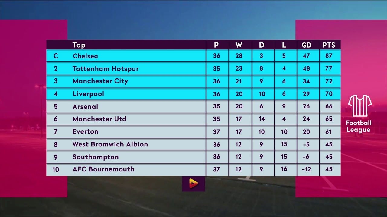 premier league table / liverpool lead cut arsenal move up