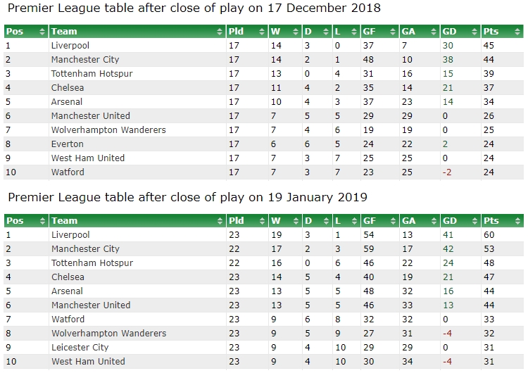 premier league table today premier league table for the