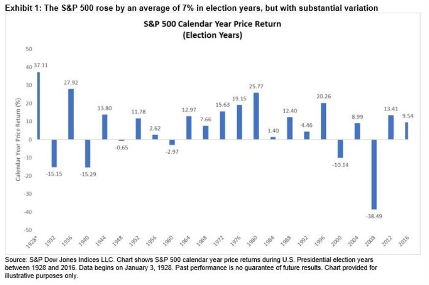 s&amp;p 500 and the u s presidential election | s&amp;p global