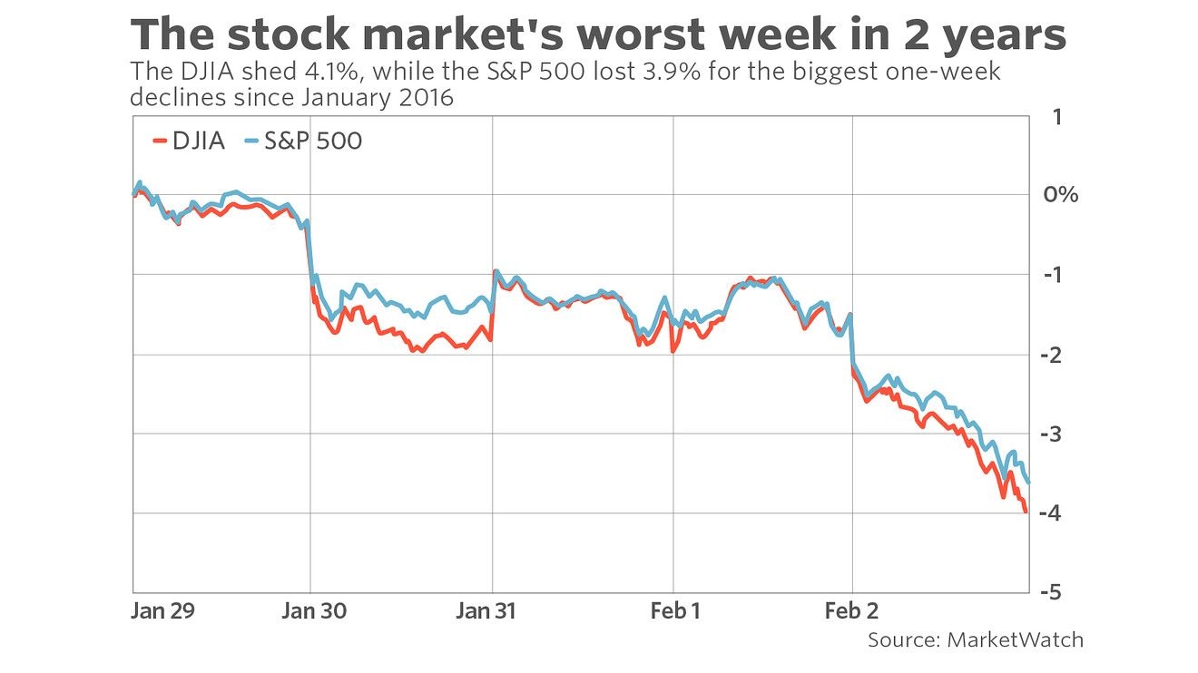 s&amp;p 500, dow suffer biggest weekly decline in more than 2