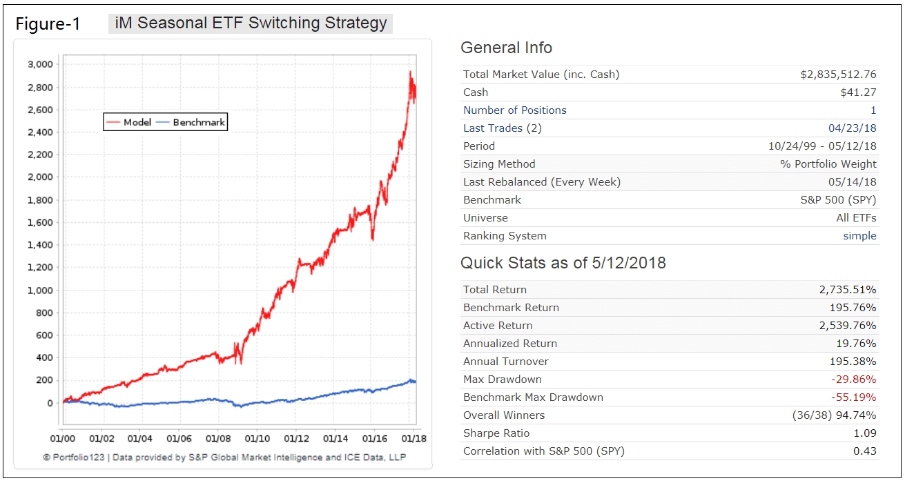 the im seasonal etf switching strategy | imarketsignals