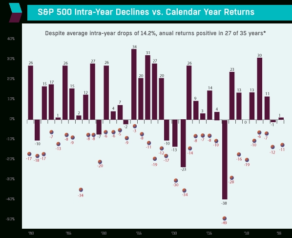 The Up Side Of Down: Stock Market Declines & Annual