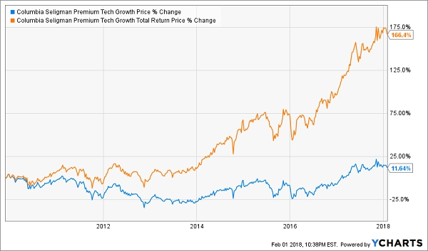 this common chart hides a 931 2% return nasdaq