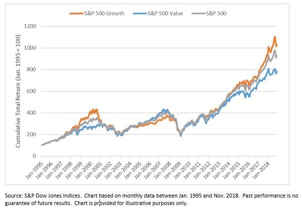 value versus growth: a sector perspective indexology