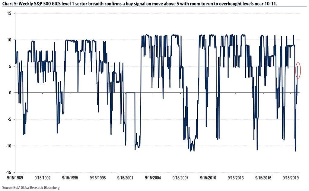 Weekly S&p 500 Gics Level 1 Sector Breadth Isabelnet