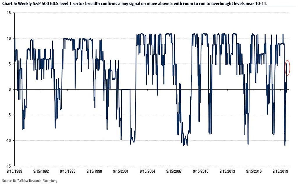 weekly s&amp;p 500 gics level 1 sector breadth isabelnet