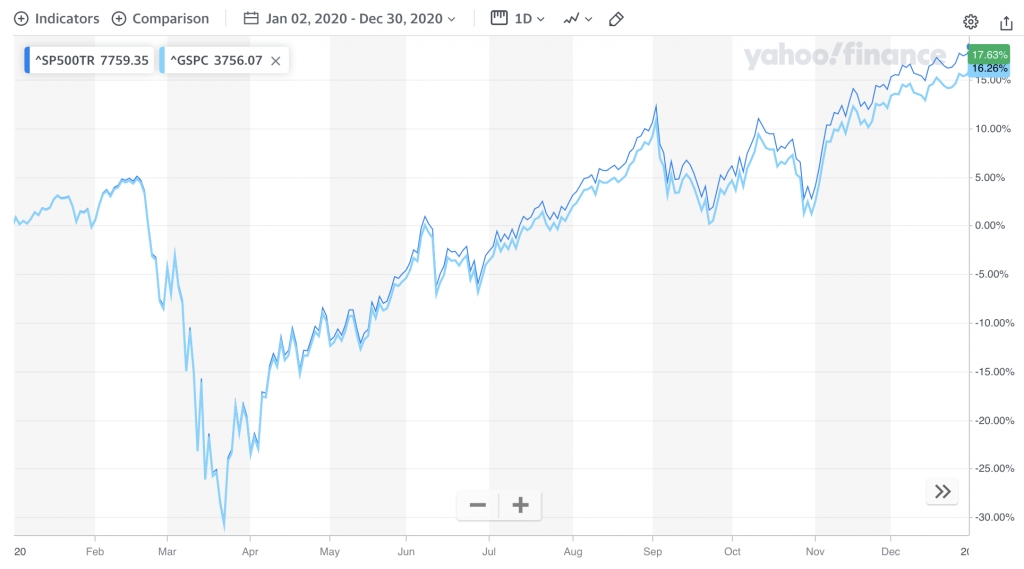 2020 S&p 500 Return, Dividends Reinvested Don't Quit