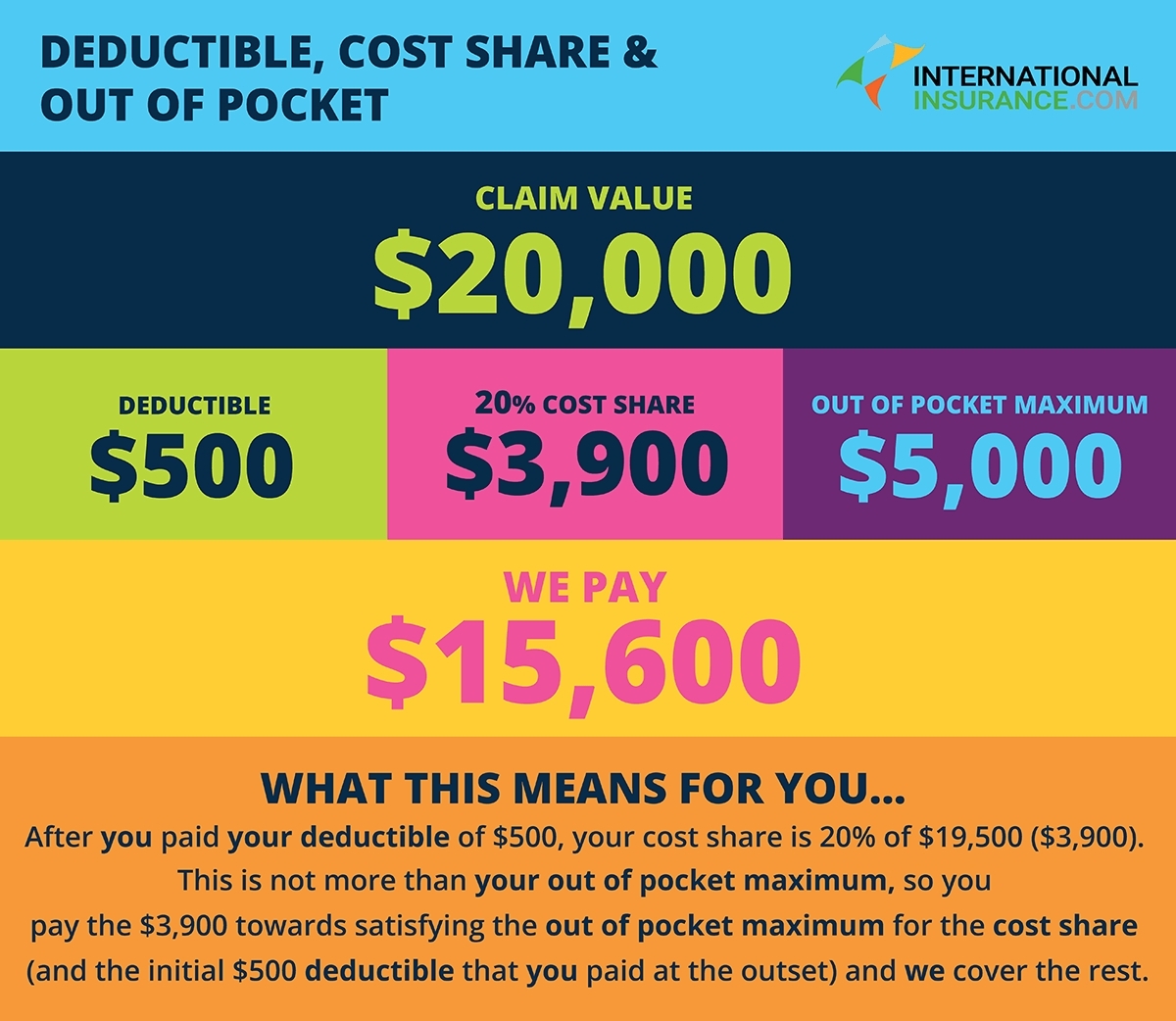 Calendar Year Deductible And Out Of Pocket Maximum | Month