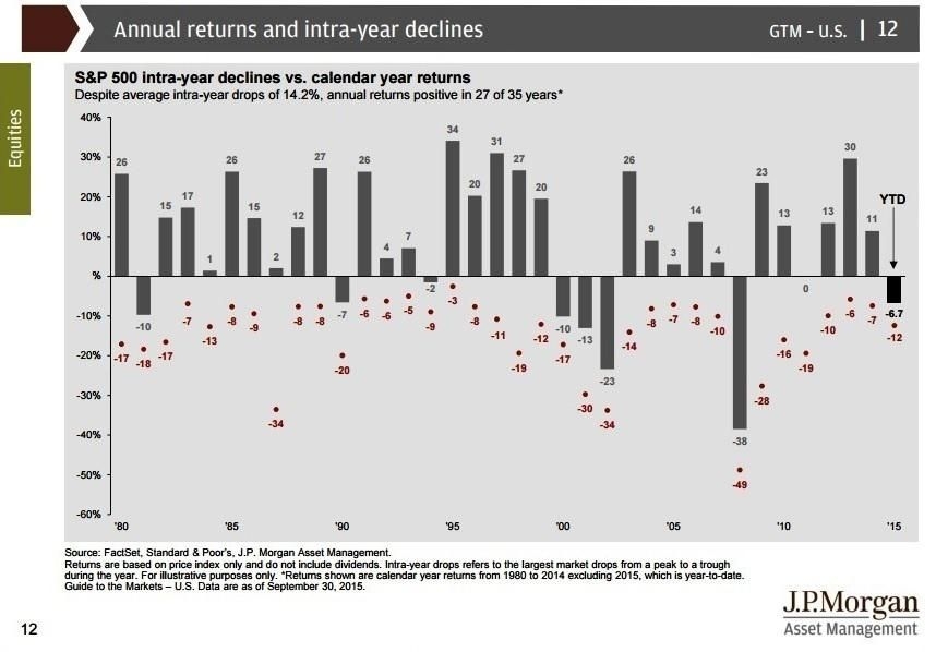 S&p 500 Annual Returns And Intra Year Declines | Seeking Alpha