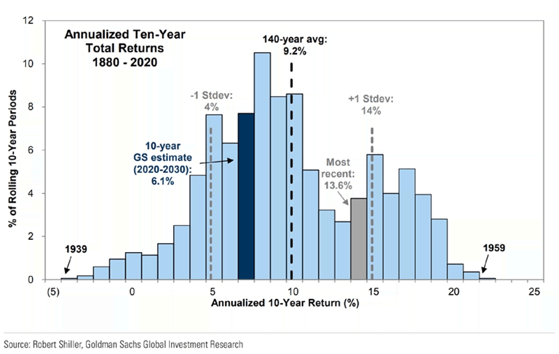 s&amp;p 500 annualized 10 year returns | darrow wealth managment