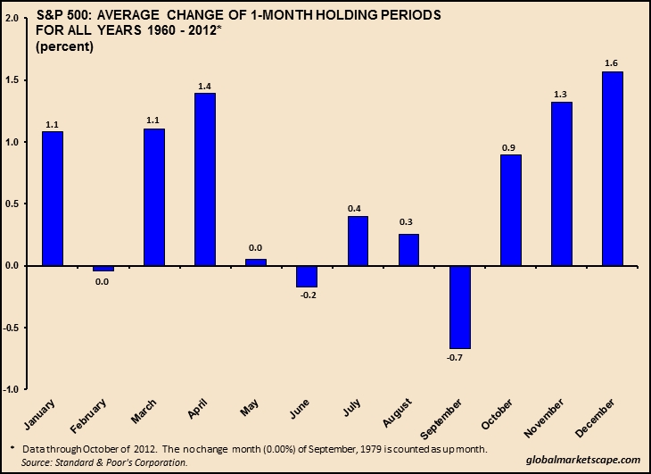 S&p 500: Average Monthly Returns 1960 2012 Profundity