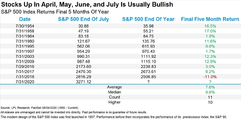 S&p 500 Index Returns Final 5 Months Of Year Isabelnet