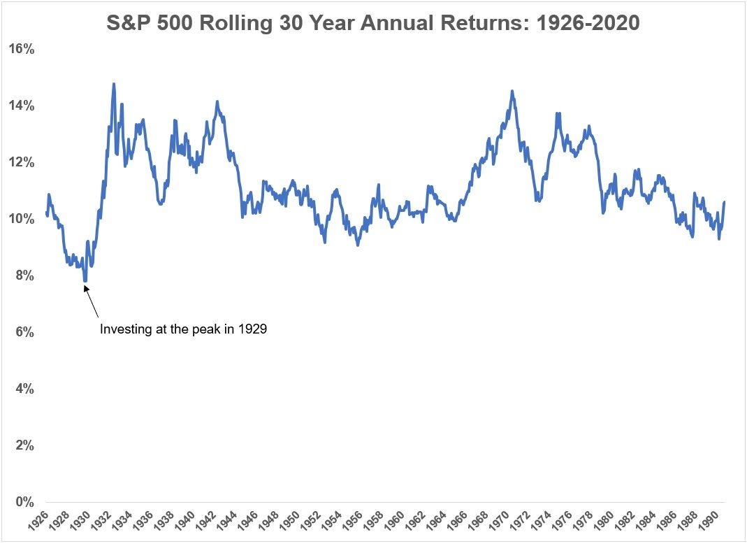 S&p 500 Rolling 30 Year Annual Returns