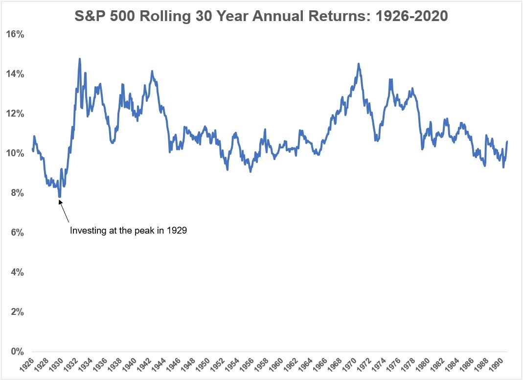 s&amp;p 500 rolling 30 year annual returns